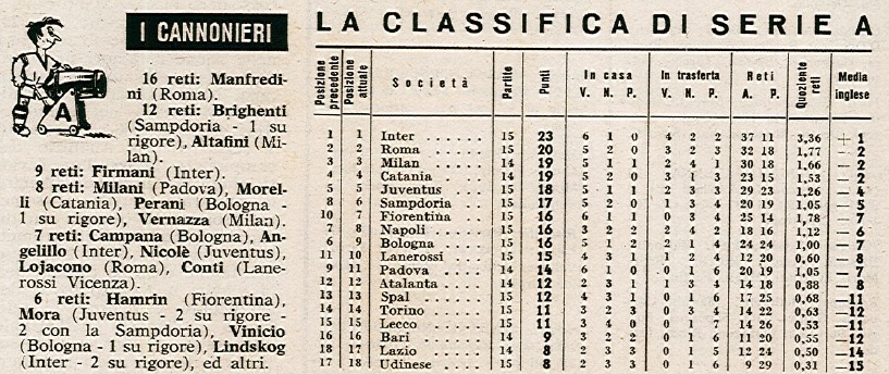 La classifica al 22 gennaio 1961