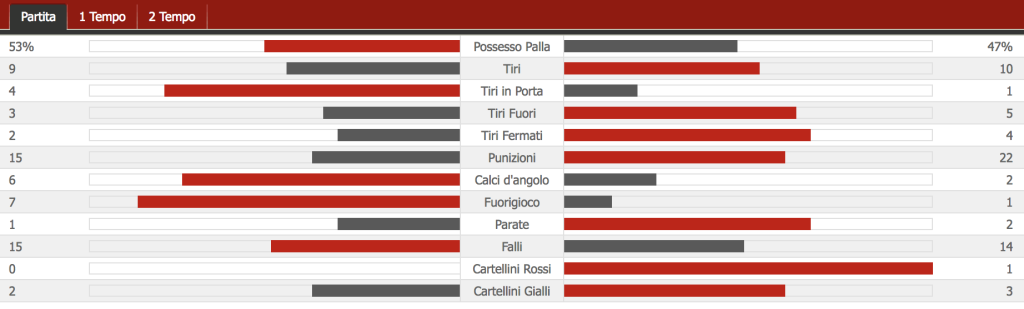 Inter Benevento 2-0